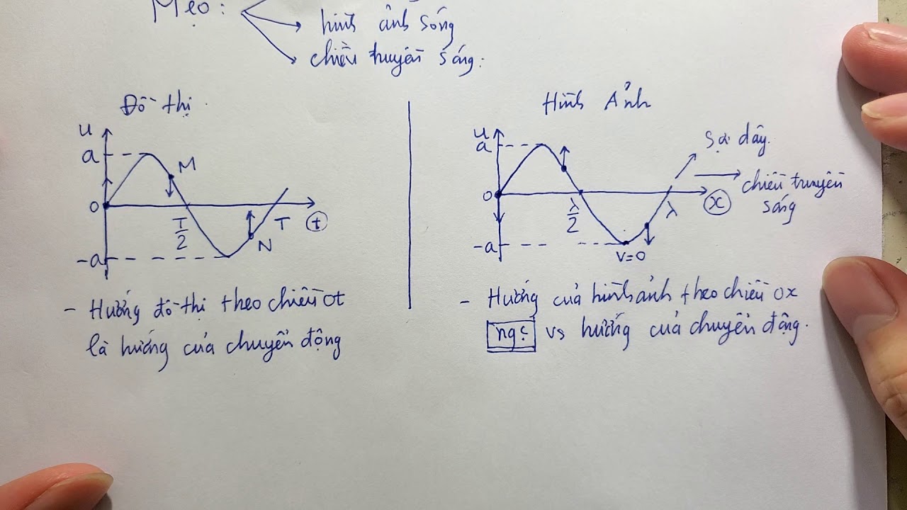 Vật Lý 12-Mẹo giải nhanh đọc hình ảnh đồ thị sóng