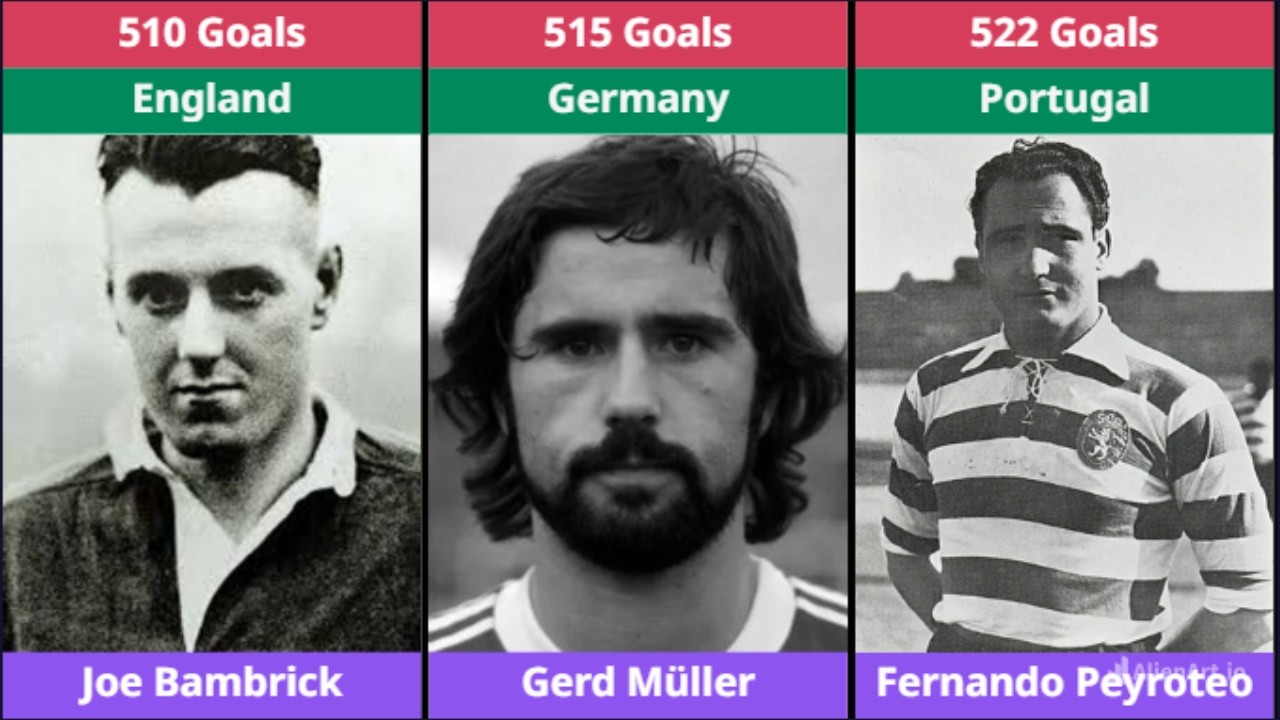 Top 20 Players With The Most Goals in Football History