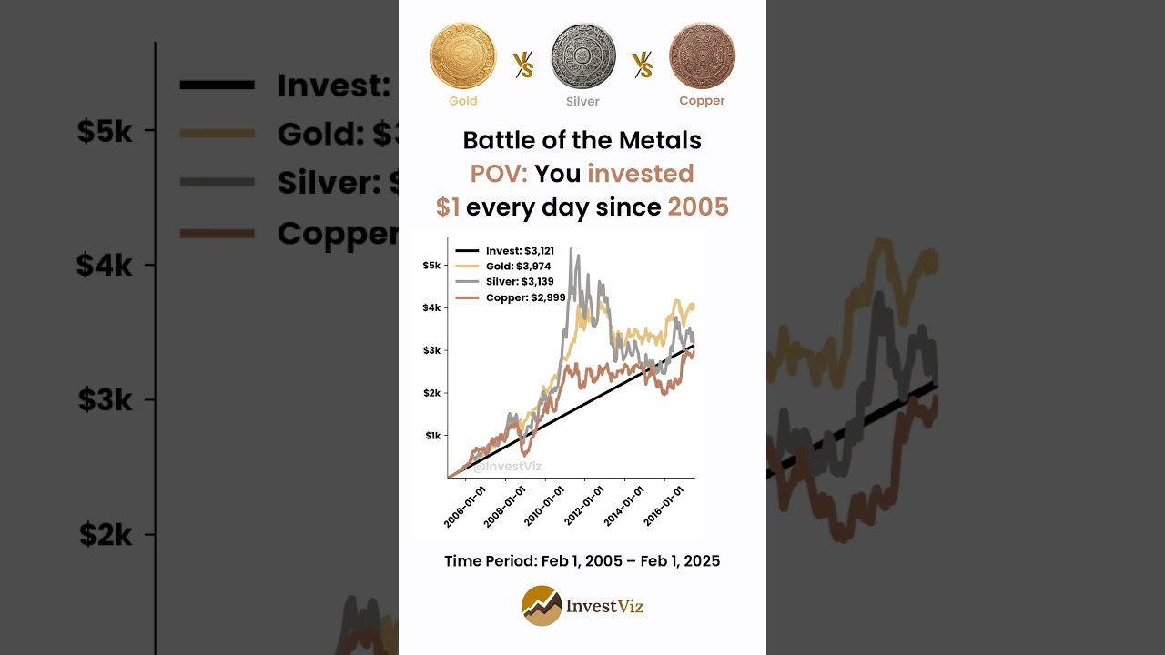 Gold vs Silver vs Copper: You invested $1 every day since 2005 #invest #stocks #gold #silver #copper