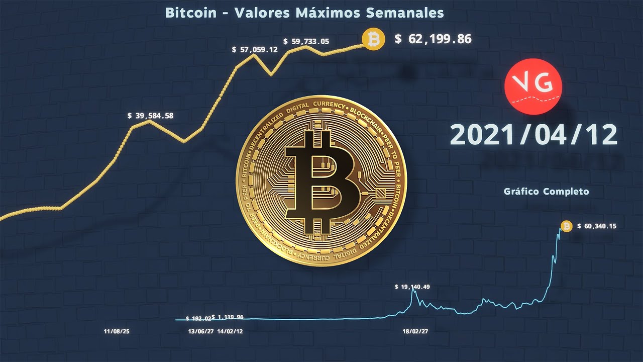 Bitcoin 2009 - 2021 ¿Cómo ha evolucionado su valor?