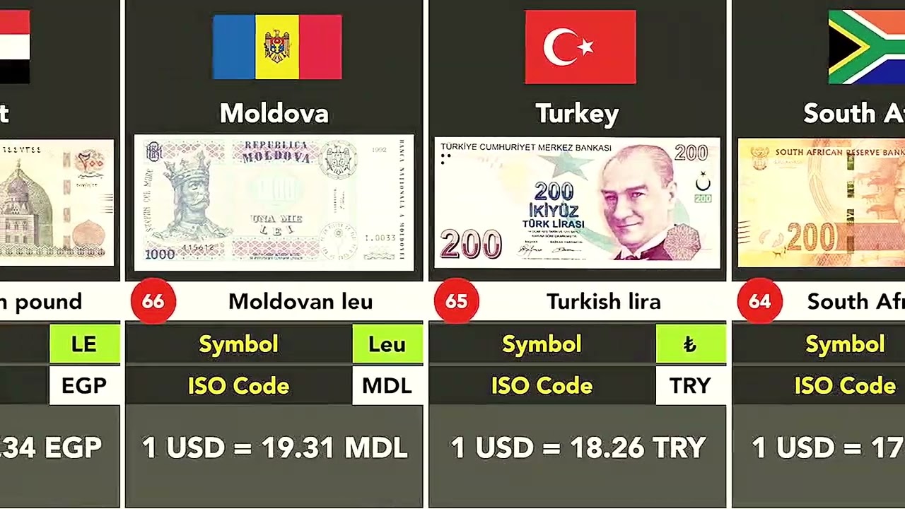 Currency Comparison (Strongest to Weakest)