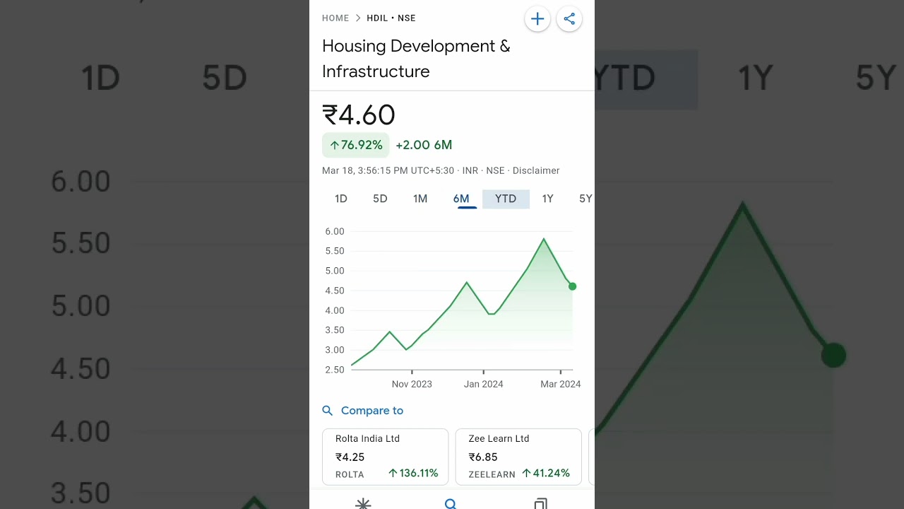 hdil share price #trending #hdil #housingdevelopment #india #ltd #pennystockunder10rs #pennystock