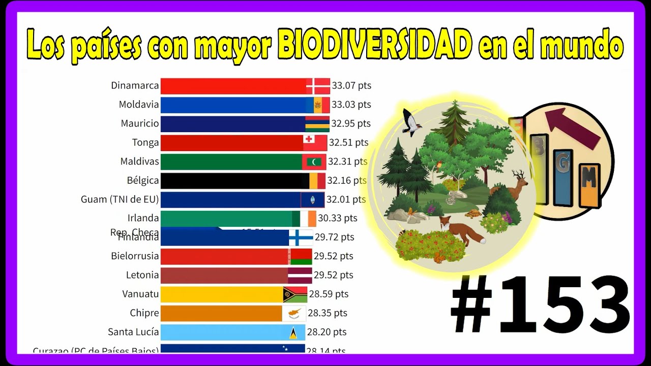 Los países con mayor BIODIVERSIDAD en el mundo 🌱🦁🐟