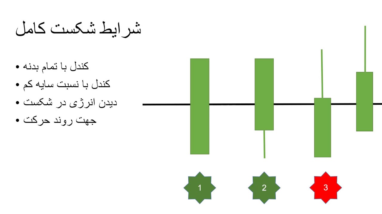 آموزش تحلیل تکنیکال - فارکس - سهام - شکست - Break out