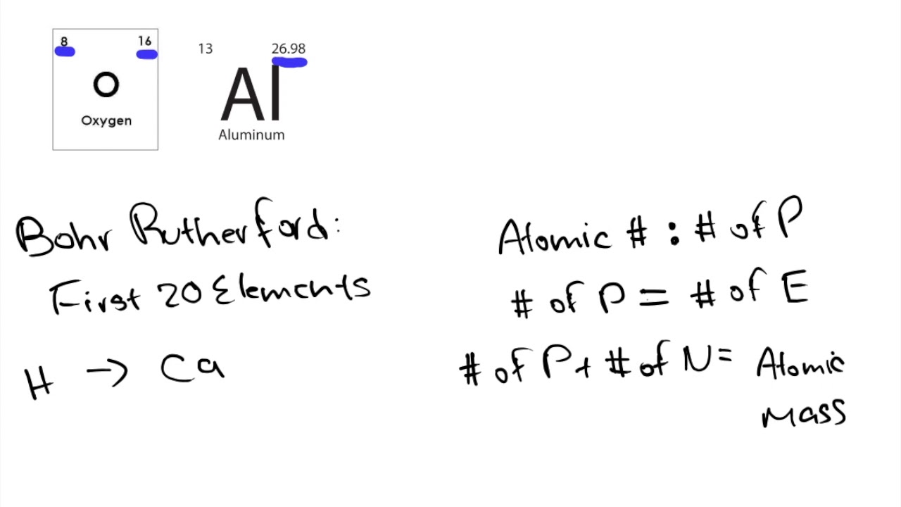 Bohr Rutherford and Lewis Dot Diagrams