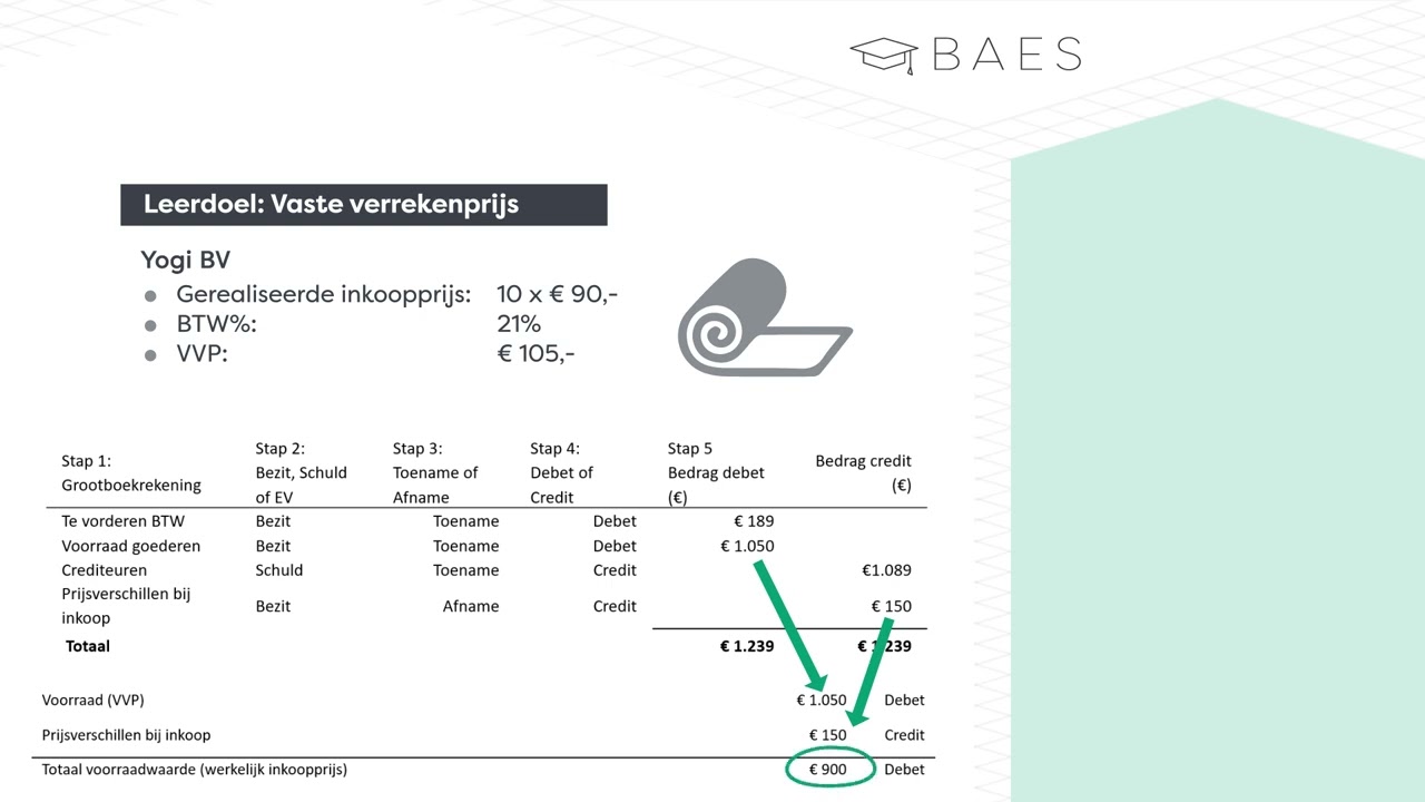 De vaste verrekenprijs en prijsverschillen in een journaalpost verwerken - BAES Education
