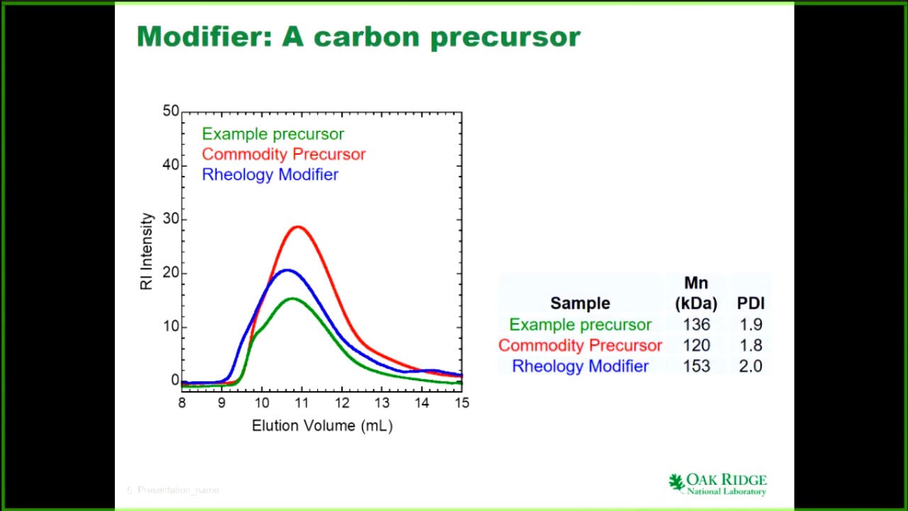 Improving Carbon Fiber Production Naskar