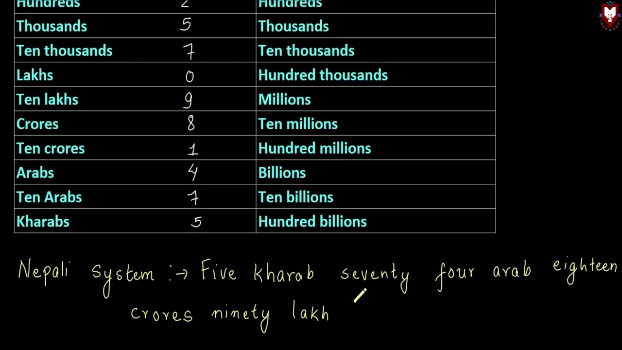 International Place Value System | Number System | Maths | Class 5 | Mero School Nepal