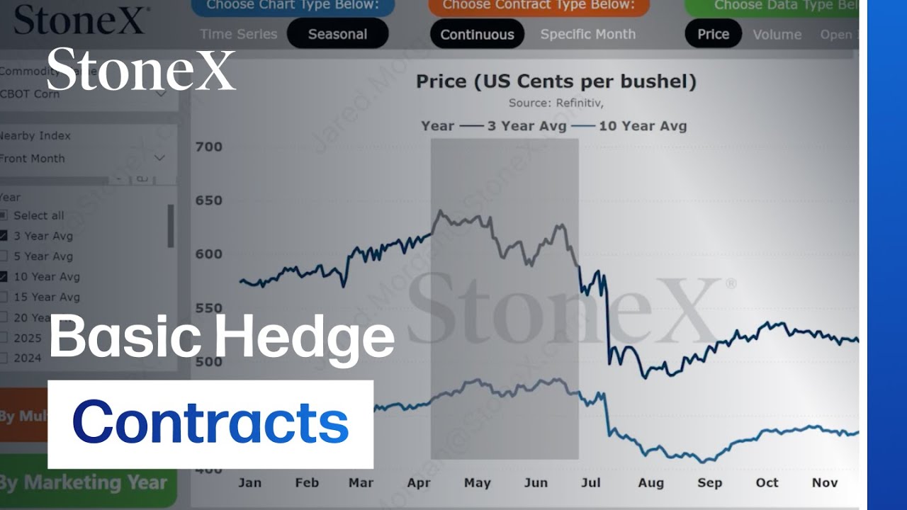 Commodity Hedging: Basic Hedge Contracts
