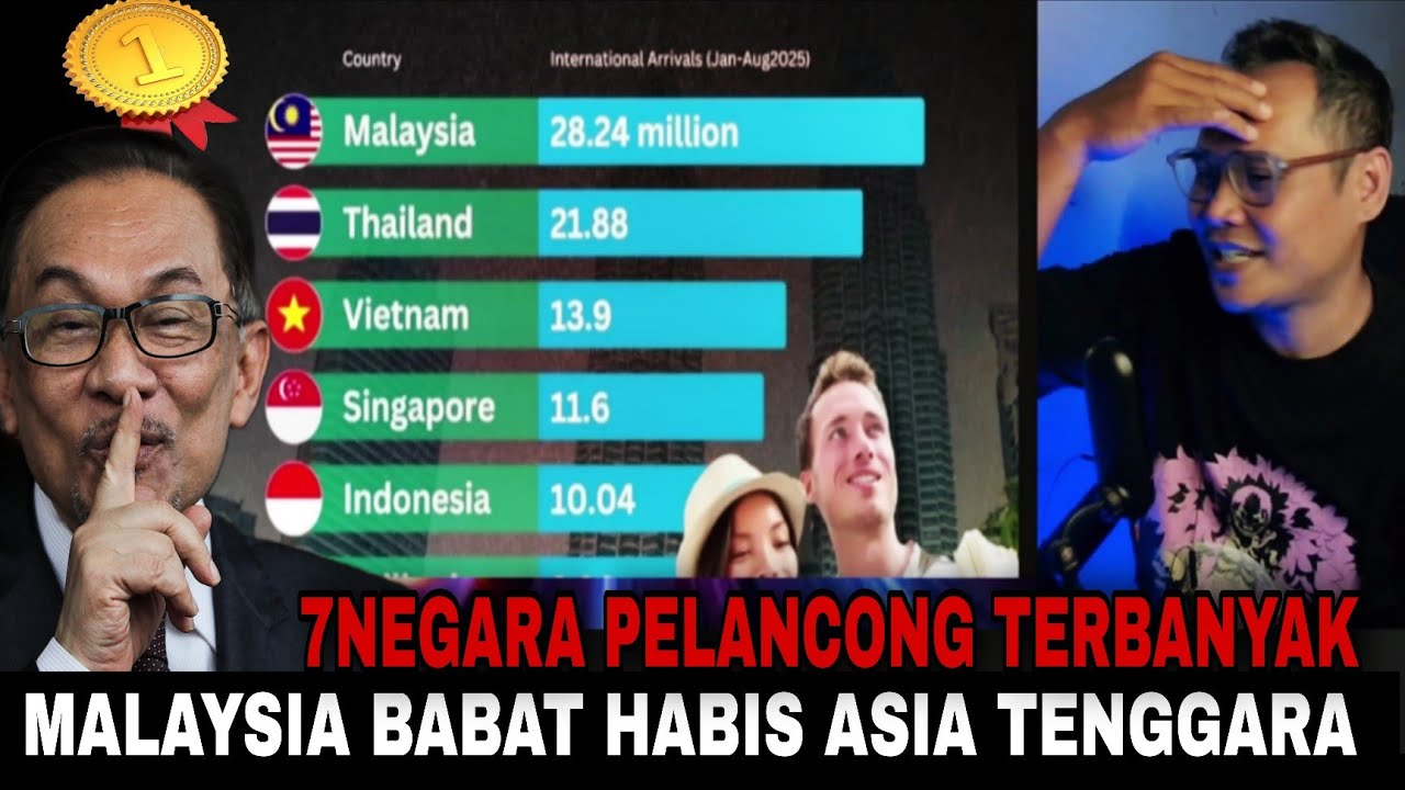 BEGITU PERCAYA NEGARA ASING PADA MALAYSIA⁉️ 7NEGARA PELANCONG TERBANYAK