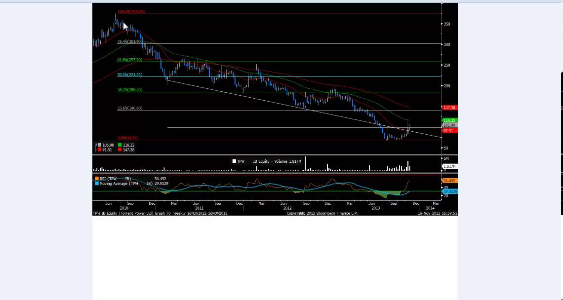 Technical Outlook On NTPC AND TORRENT POWER for Nov'13: inditrade TV