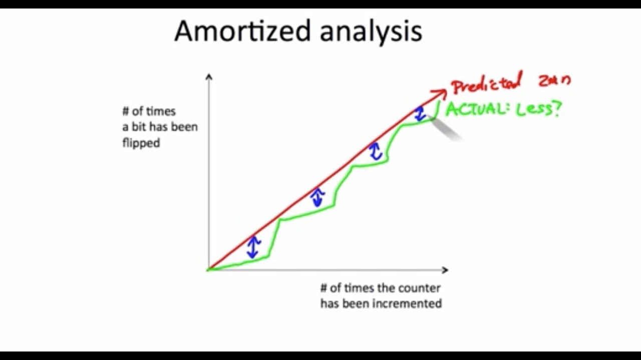 Amortized Analysis