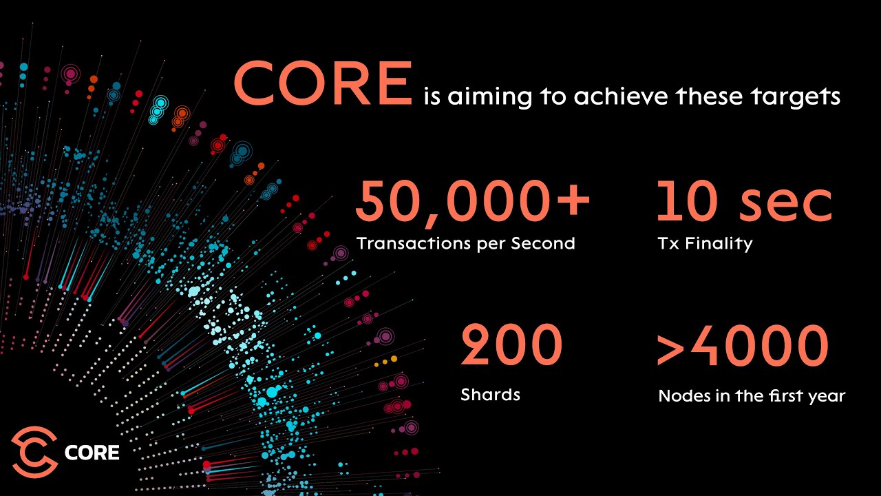 Transact at hyper speeds with CORE Multichain!