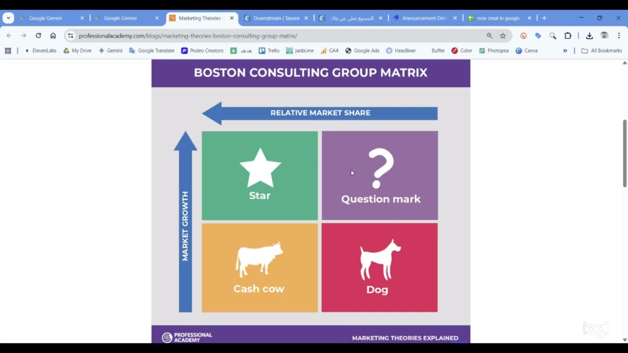 كيف تعرف مين هم نجومك، ومن اللي يضيعون وقتك؟ - Boston Matrix