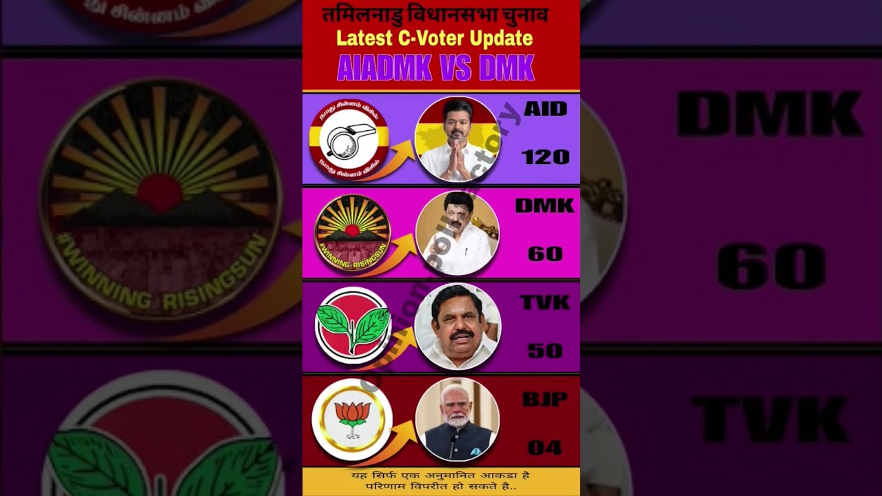 🔥Tamil Nadu Election Survey 2026: Who is Winning? DMK vs TVK vs ADMK |Latest Predictions #dmk #bjp 😱
