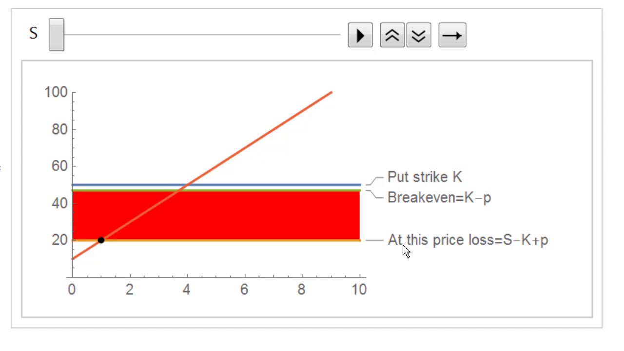 Visualization of payoff on short put
