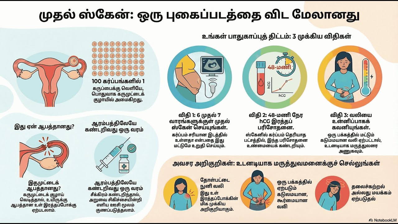 Ectopic Pregnancy | உயிரைக் காக்கும் ஸ்கேன் | Early Detection - Tamil | தமிழ்