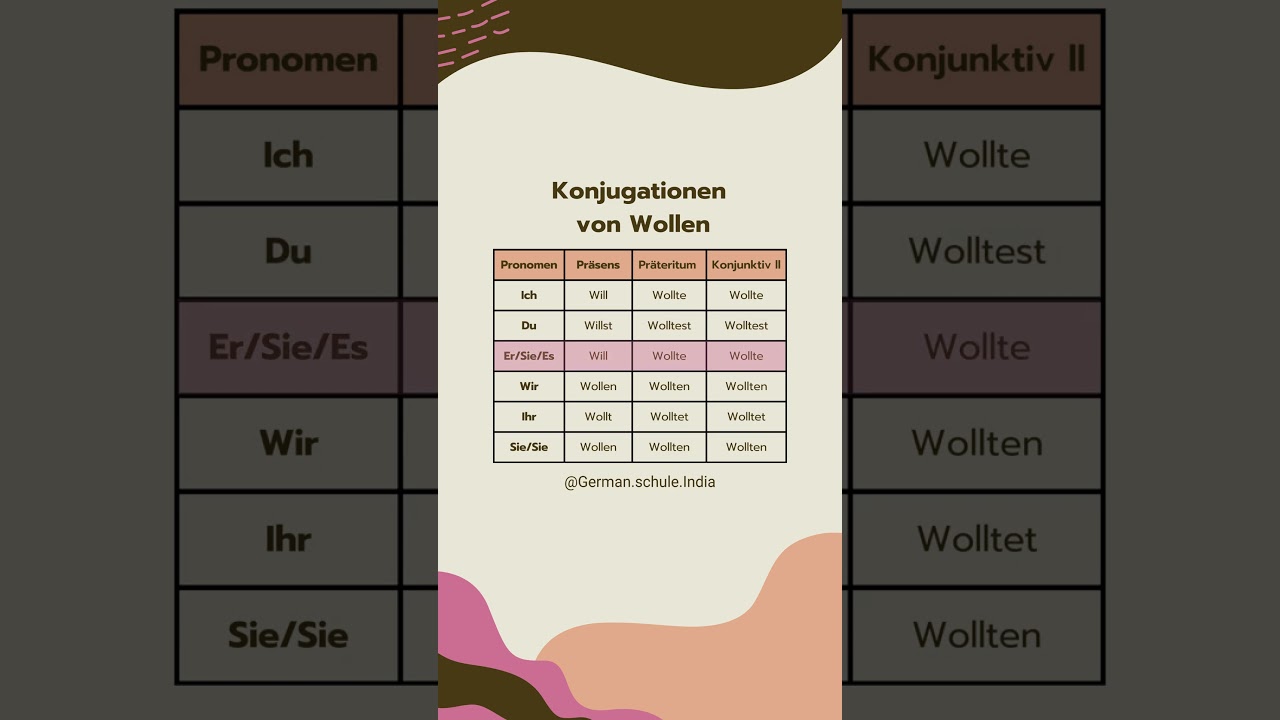 wollen  #jsboris #german #languagelearning #germanlanguage #education #germanclasses