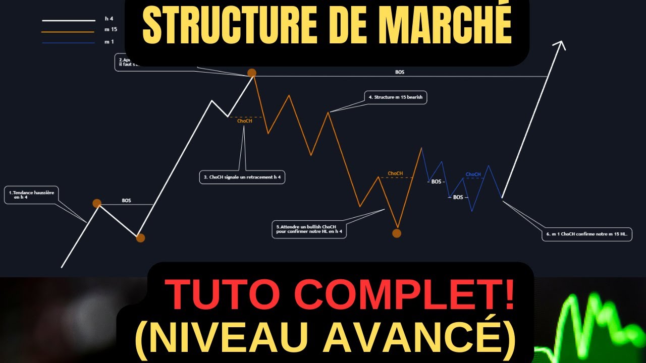 LE GUIDE ULTIME DE LA STRUCTURE DE MARCHÉ | NIVEAU AVANCÉ | TRADING (2026)
