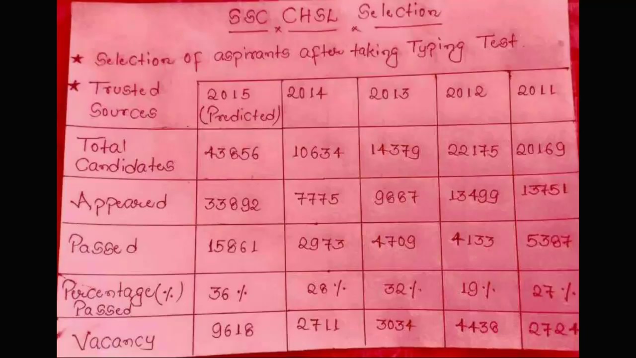 SSC CHSL 2015 PREDICTION EXPECTED FINAL CUT OFF AFTER Typing test