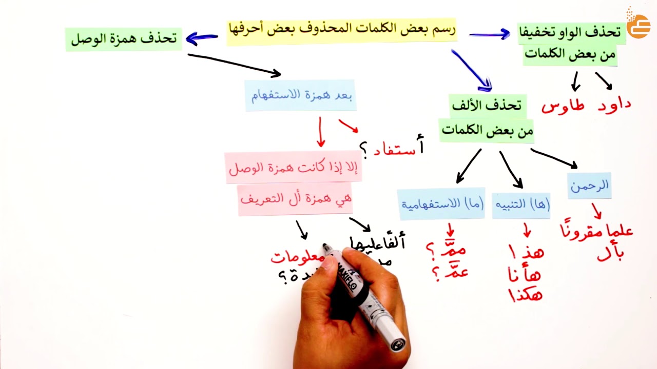 رسم بعض الكلمات المحذوف بعض أحرفها رسمًا صحيحًا