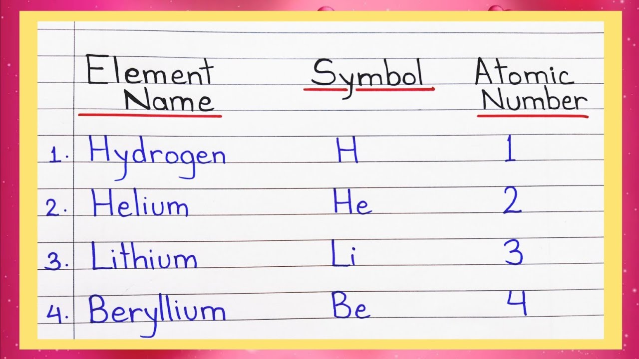 20 elements name and symbol atomic number | Element name symbol and atomic number | 1 to 20 elements