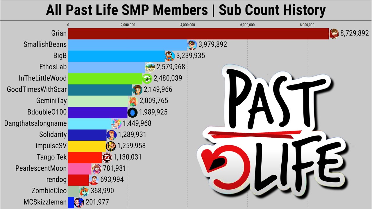 All Past Life SMP Members | Subscriber Count History (2006-2025)