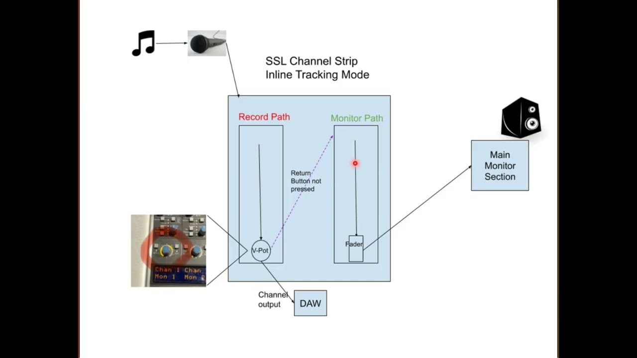 Signal flow in Inline Tracking mode of SSL-AWS 948 delta