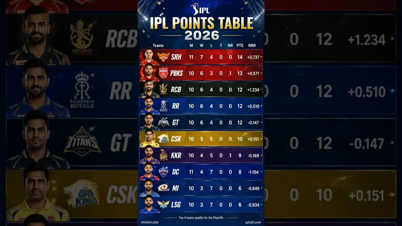 IPL 2026 Points Table Update 🔥 RR, RCB, SRH Fight for Top 4 😱 | CSK vs MI | IPL #pointstable #dcvkkr