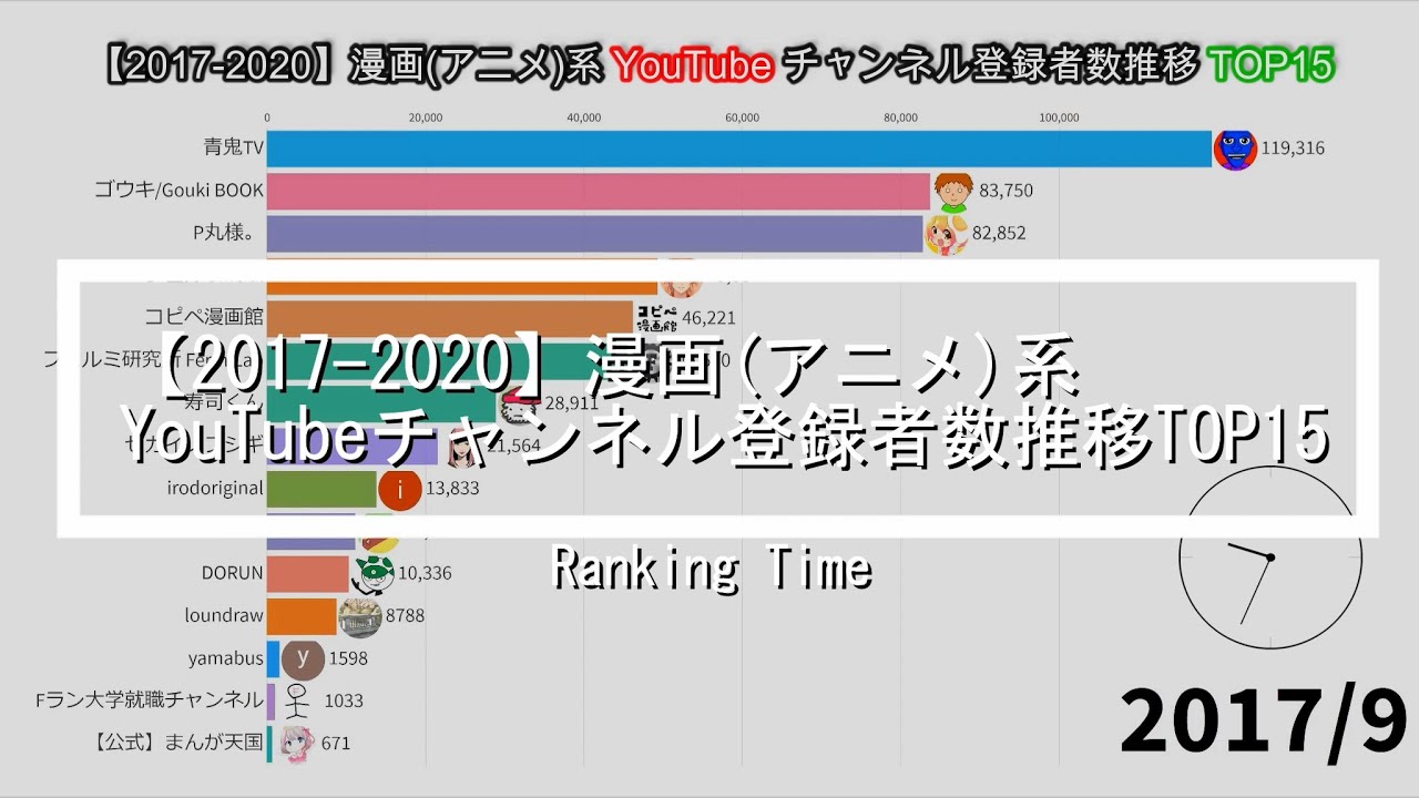 【2017-2020】漫画(アニメ)系YouTubeチャンネル登録者数推移TOP15