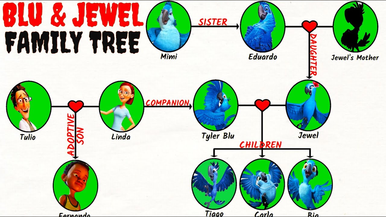 RIO: Blu And Jewel's Family Tree