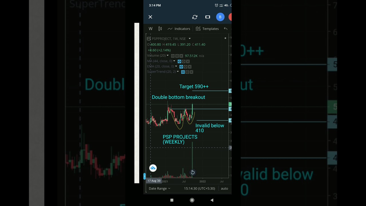 #PSP PROJECTS #DOUBLE BOTTOM #BREAKOUT #BREAKOUT CHARTS #BREAKOUT SHARE #CHART PATTERN