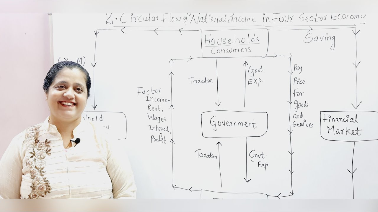 National Income | Circular Flow Of National Income In Four Sector Economy (Part-3)