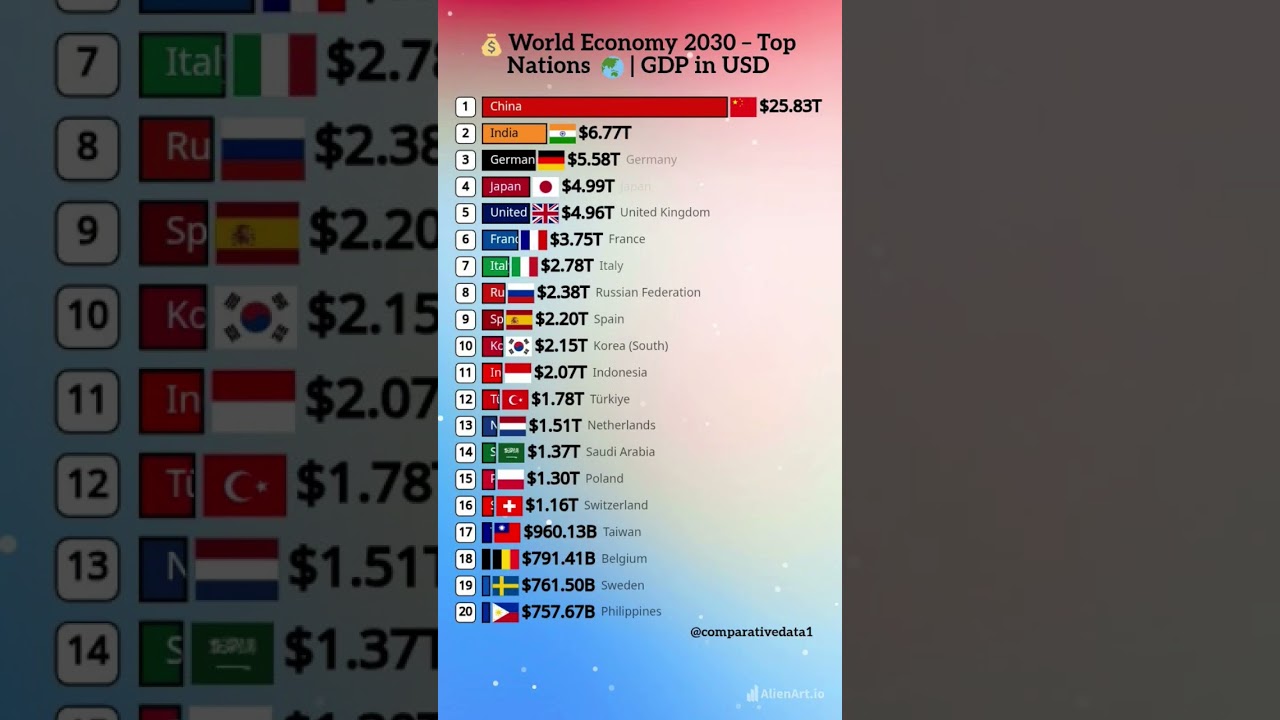 💰 Europe & Asia&rsquo;s Largest Economies 2030 🌏 | Top 20 GDP Leaders #europe #asia
