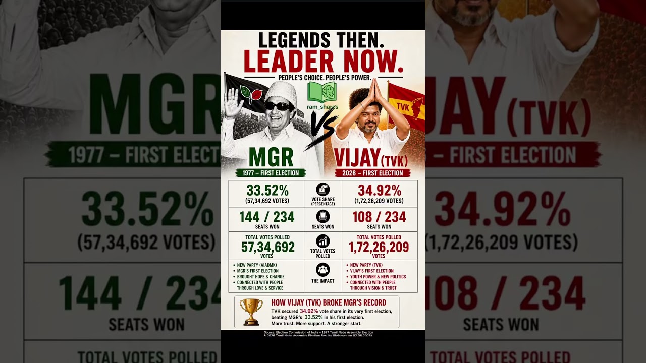 MGR vs Vijay TVK Election Comparison 2026 | MGR 1977 vs Vijay First Election Vote Share