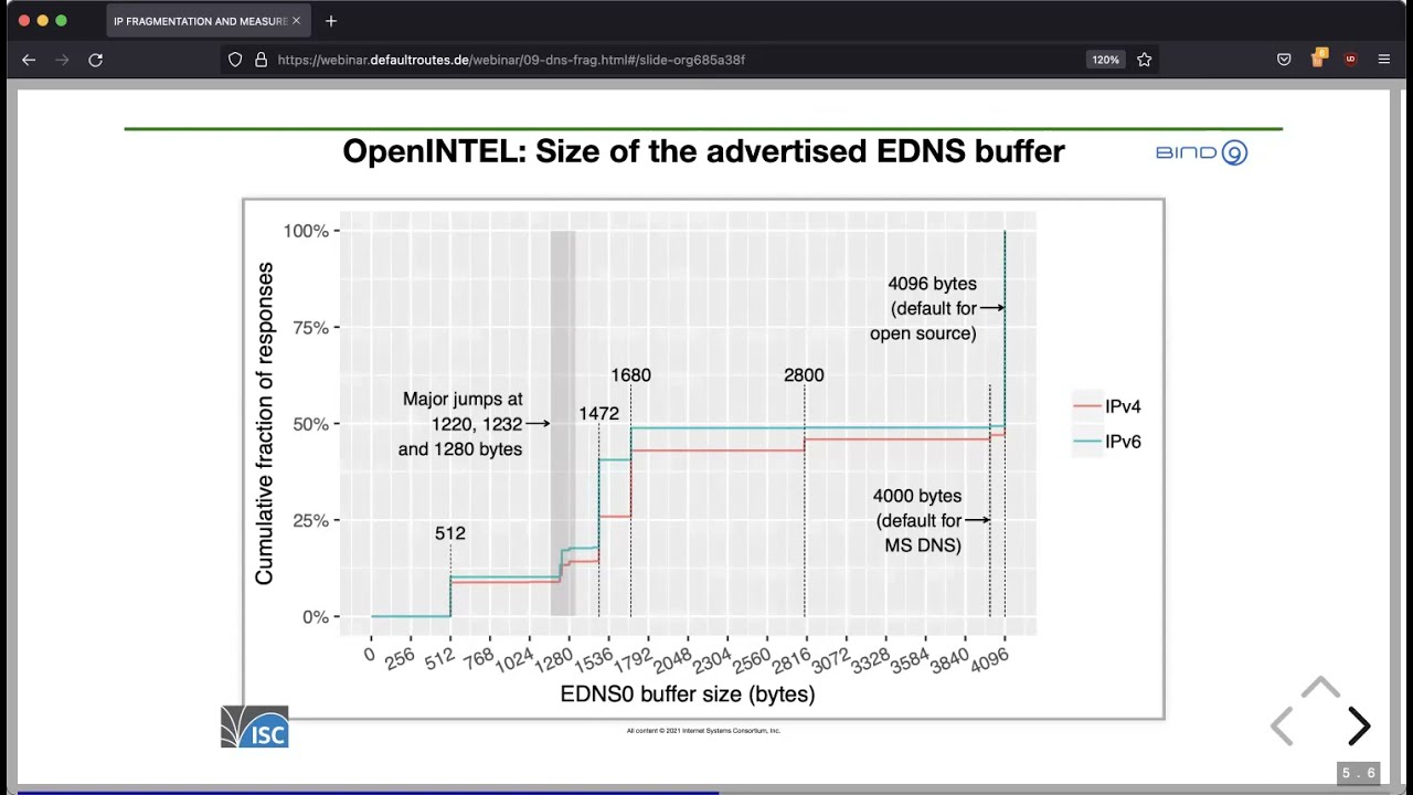 DNS Fragmentation: Real-World Measurements, Impact, and Mitigations, 15 December 2021
