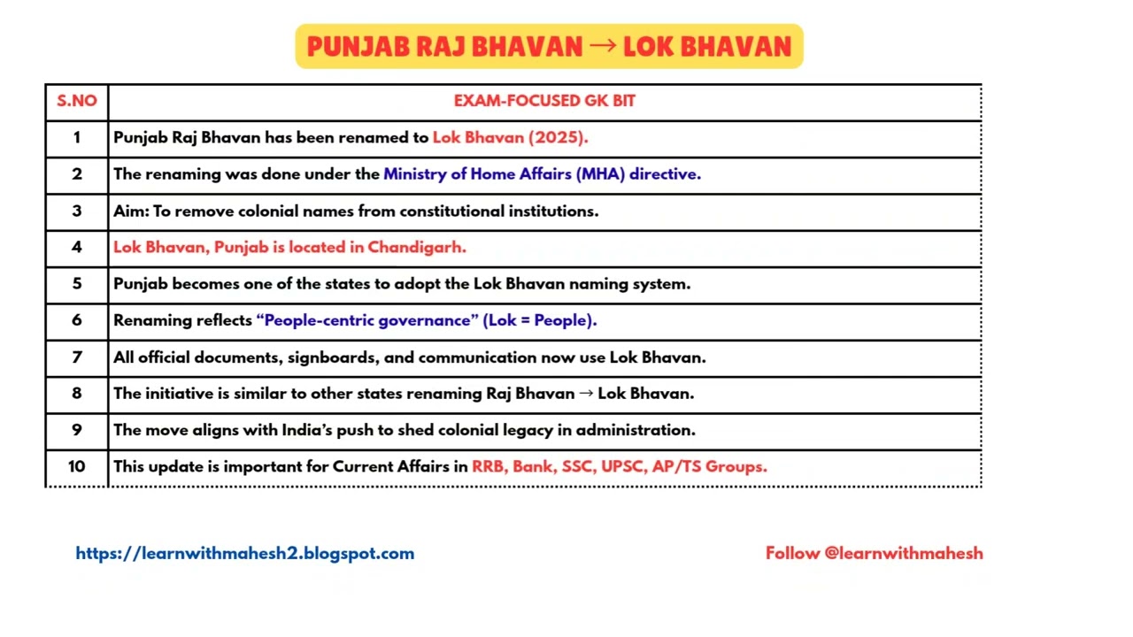Key Points  Punjab Raj Bhavan &rarr; Lok Bhavan #staticgk #currentaffairs #gkfacts 