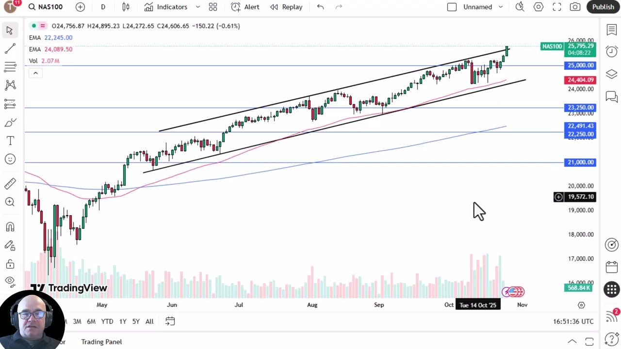 Анализ NASDAQ 100: NASDAQ 100 пробивает канал