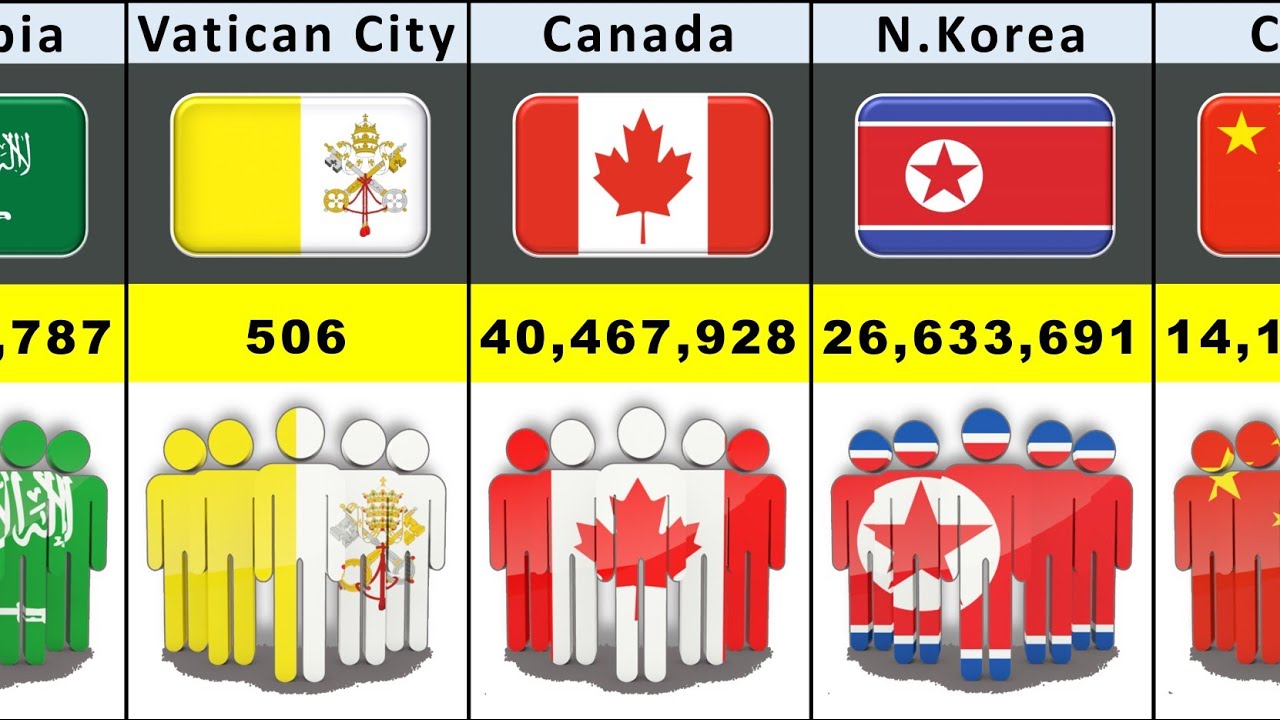 195 Countries by Population 2026 | Lowest to Highest 
