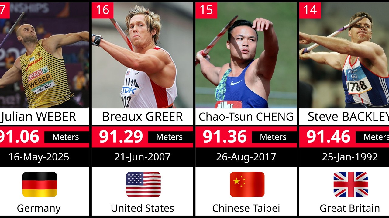 Top 50 Men’s Javelin Throwers of All Time – Kings of the Spear!🏹💪