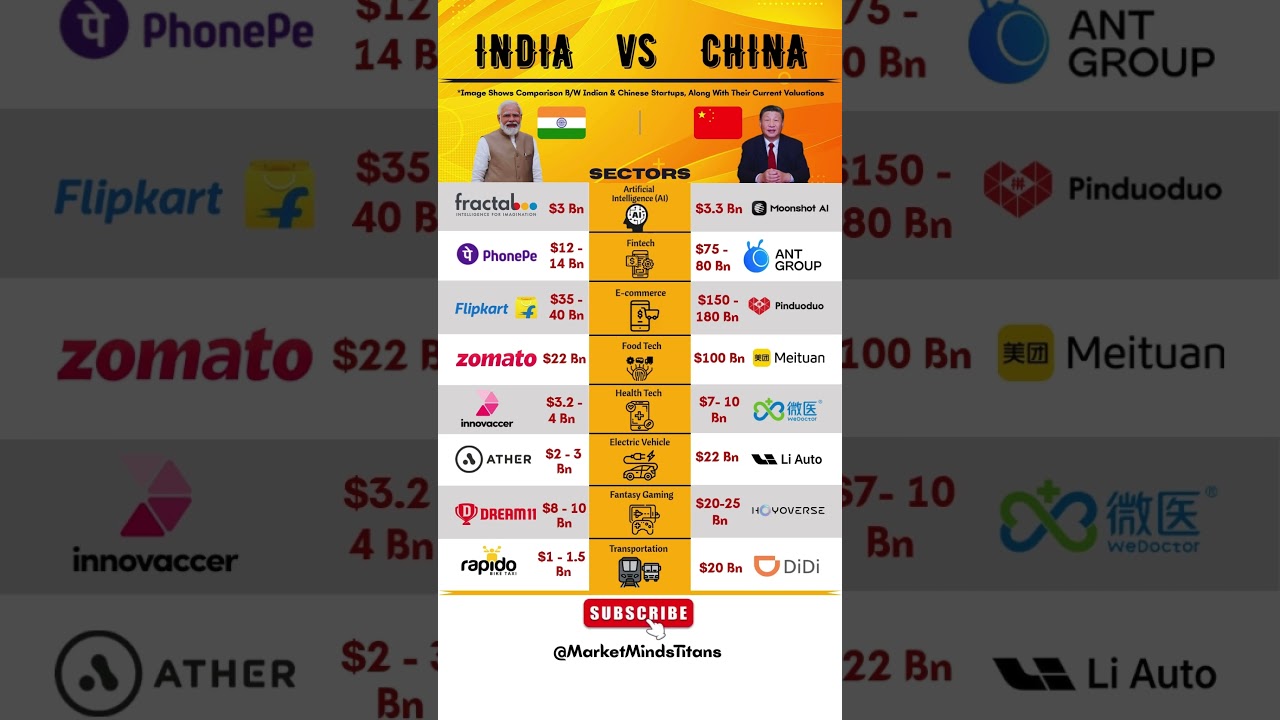 Indian Startups vs Chinese Giants &ndash; Full Comparison! #Startups #BusinessNews #StockMarket