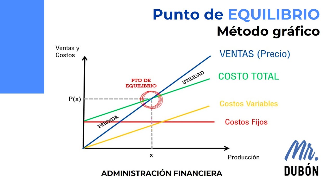 Punto de equilibrio - Método gráfico | Finanzas