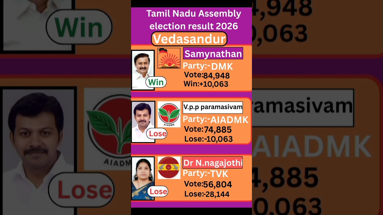 Vedasandur (Tamil nadu) Assembly election result 2026 #tamilnadu #election #government