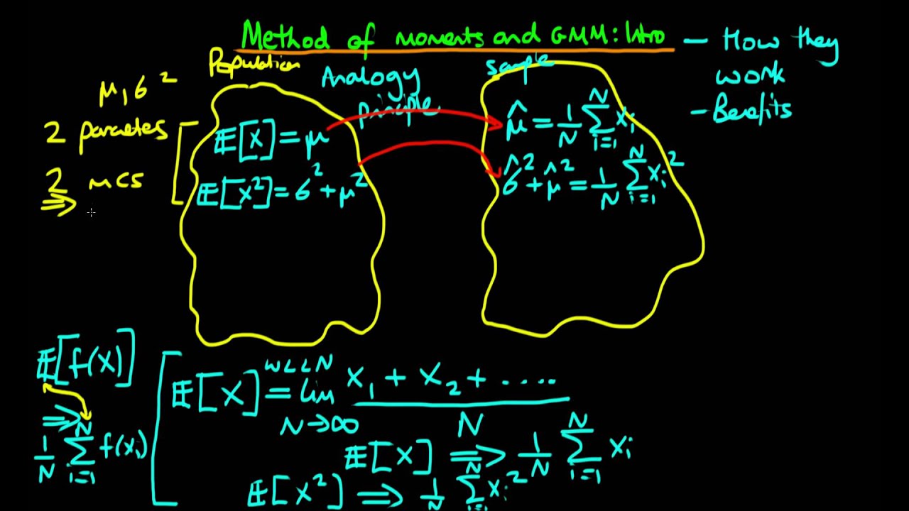 Method of moments and generalised method of moments - basic introduction