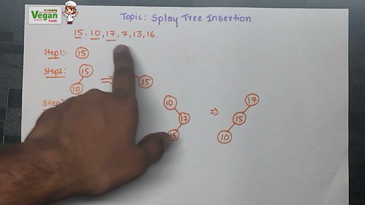 Splay tree (Insertion) |Data structures & Algorithms | All Universities