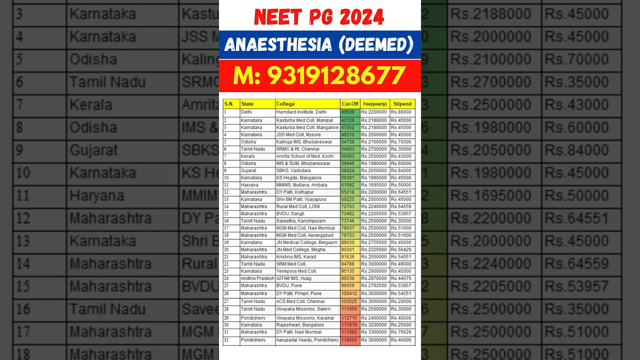 NEET PG 2024 🔥 Anaesthesia Deemed University Cut off Fee #shorts #viralvideo #trending #neetpg2024