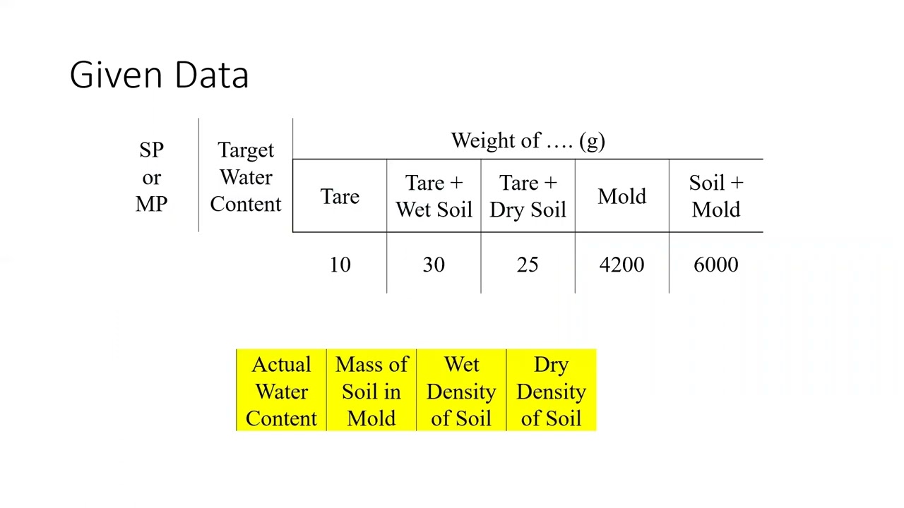 CE 3680 - Compaction Lab Analysis