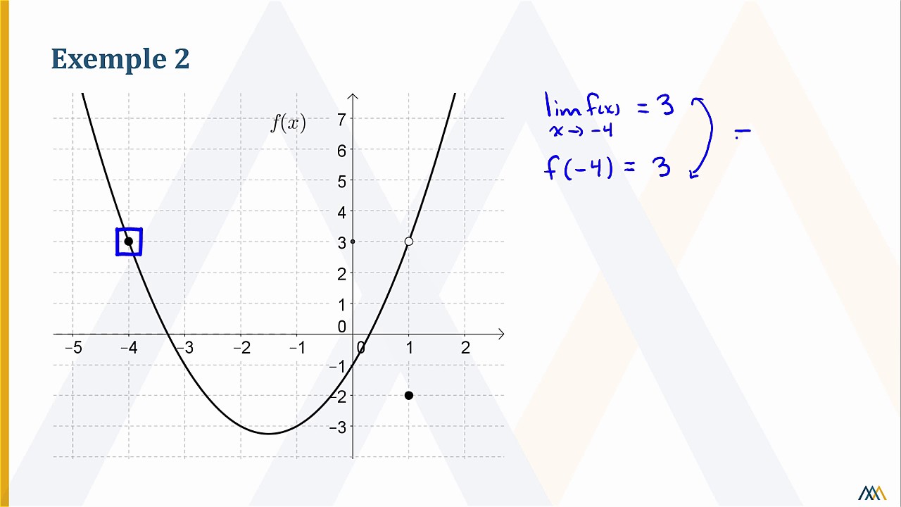 Calcul de limites - Approche graphique