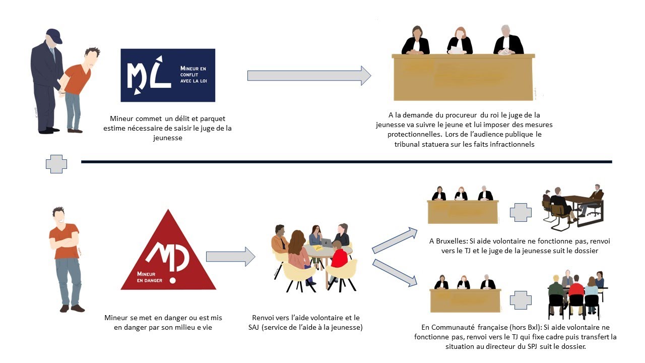 Mineur délinquant: parcours devant le tribunal de la jeunesse