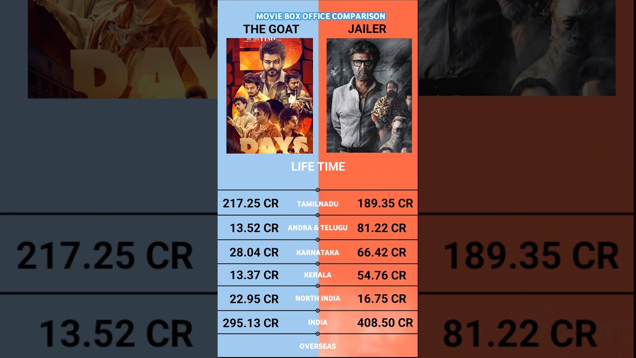 The Goat vs Jailer Worldwide Box Office Collection Official